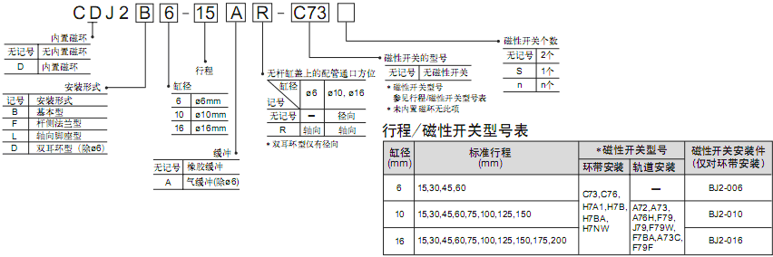 SMC標(biāo)準(zhǔn)型氣缸（雙作用）CJ2系列