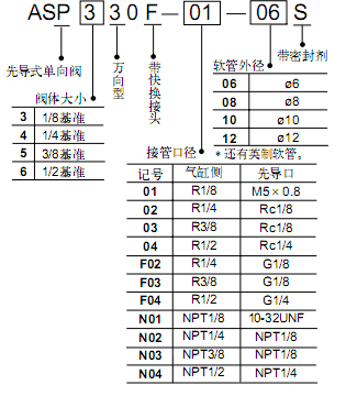 SMC帶先導(dǎo)式單向閥的速度控制閥  ASP系列