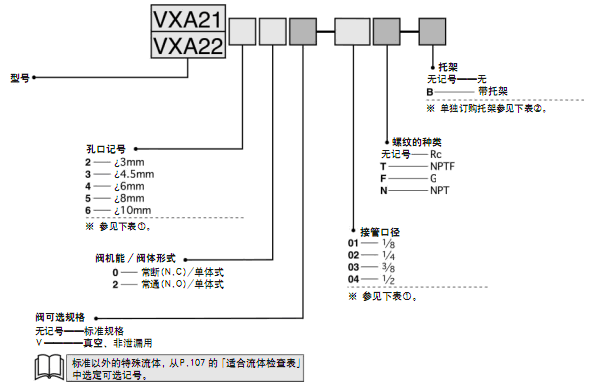 SMC直動式2·3通氣控閥  VXA系列