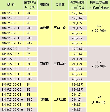 氣立可閥類 電磁閥SM系列